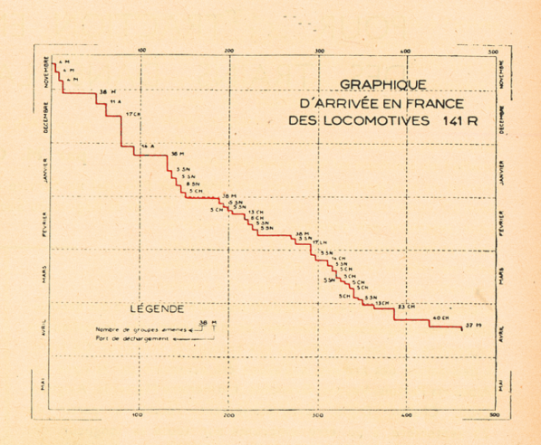 Le graphique des arrivées des 500 premières 141-R en France. Le trait horizontal est proportionnel au nombre de locomotives par arrivée, comme le trait vertical avec la durée entre deux voyages. Les lettres sont les initiales des ports : « CH » = Cherbourg, « H » = Le Havre, « M » = Marseille », etc.© IXO Collections SAS - Tous droits réservés. Crédits photo © Collection Trainsconsultant-Lamming